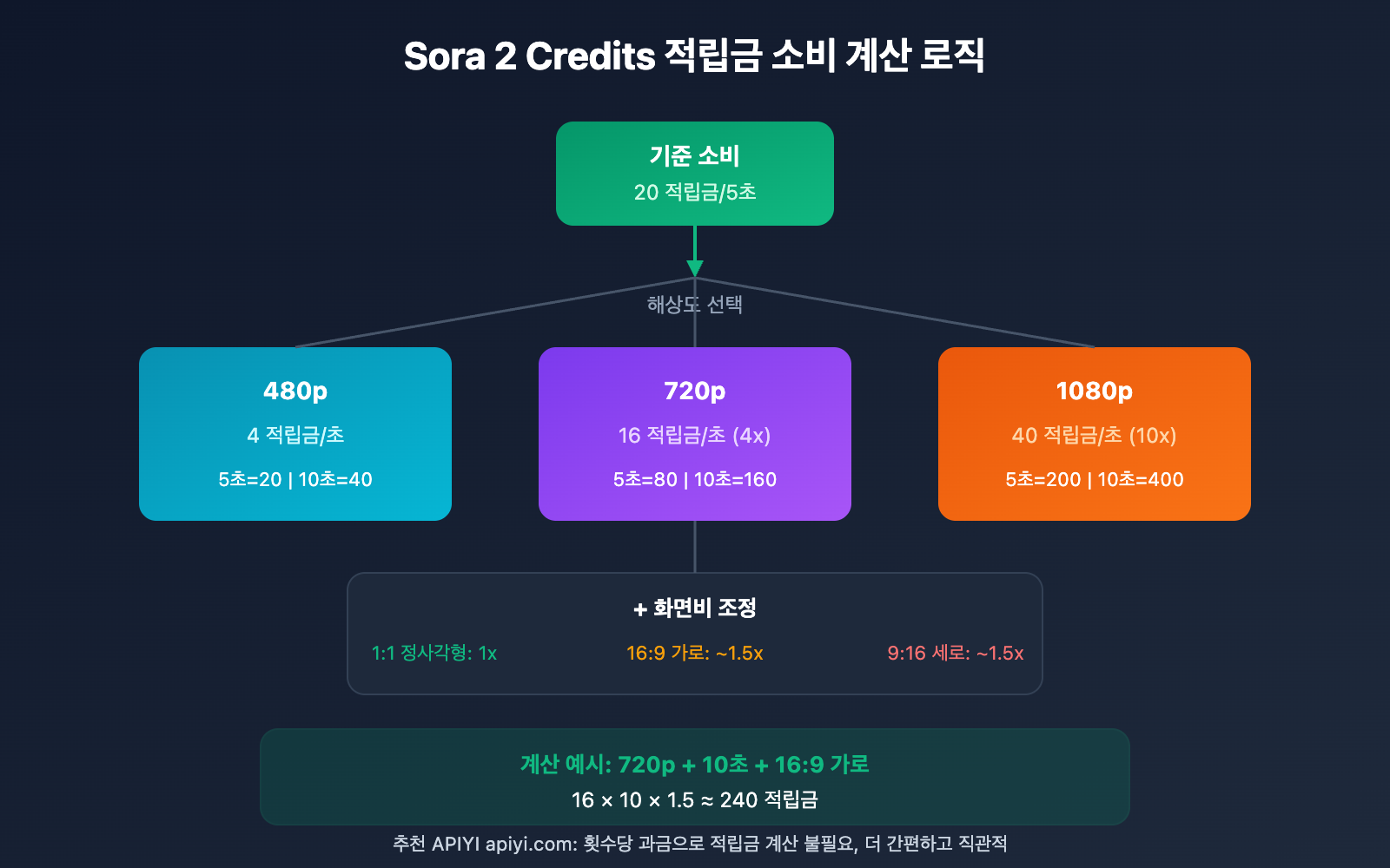 sora-2-credits-cost-pricing-guide-ko 图示