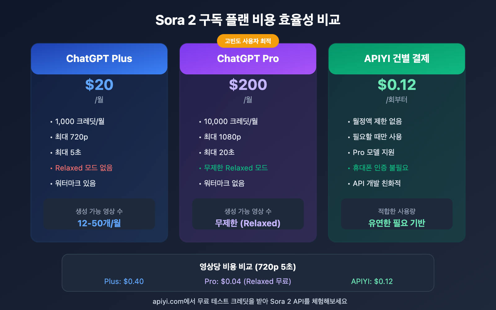 sora-2-credits-cost-pricing-guide-ko 图示