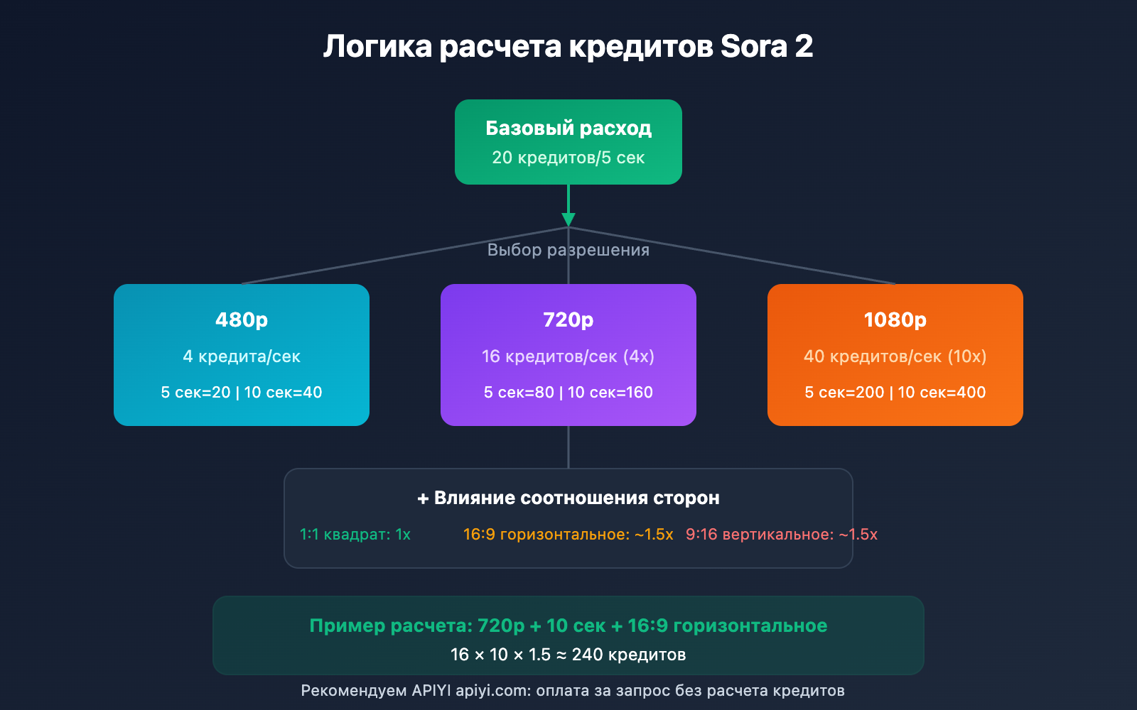 sora-2-credits-cost-pricing-guide-ru 图示