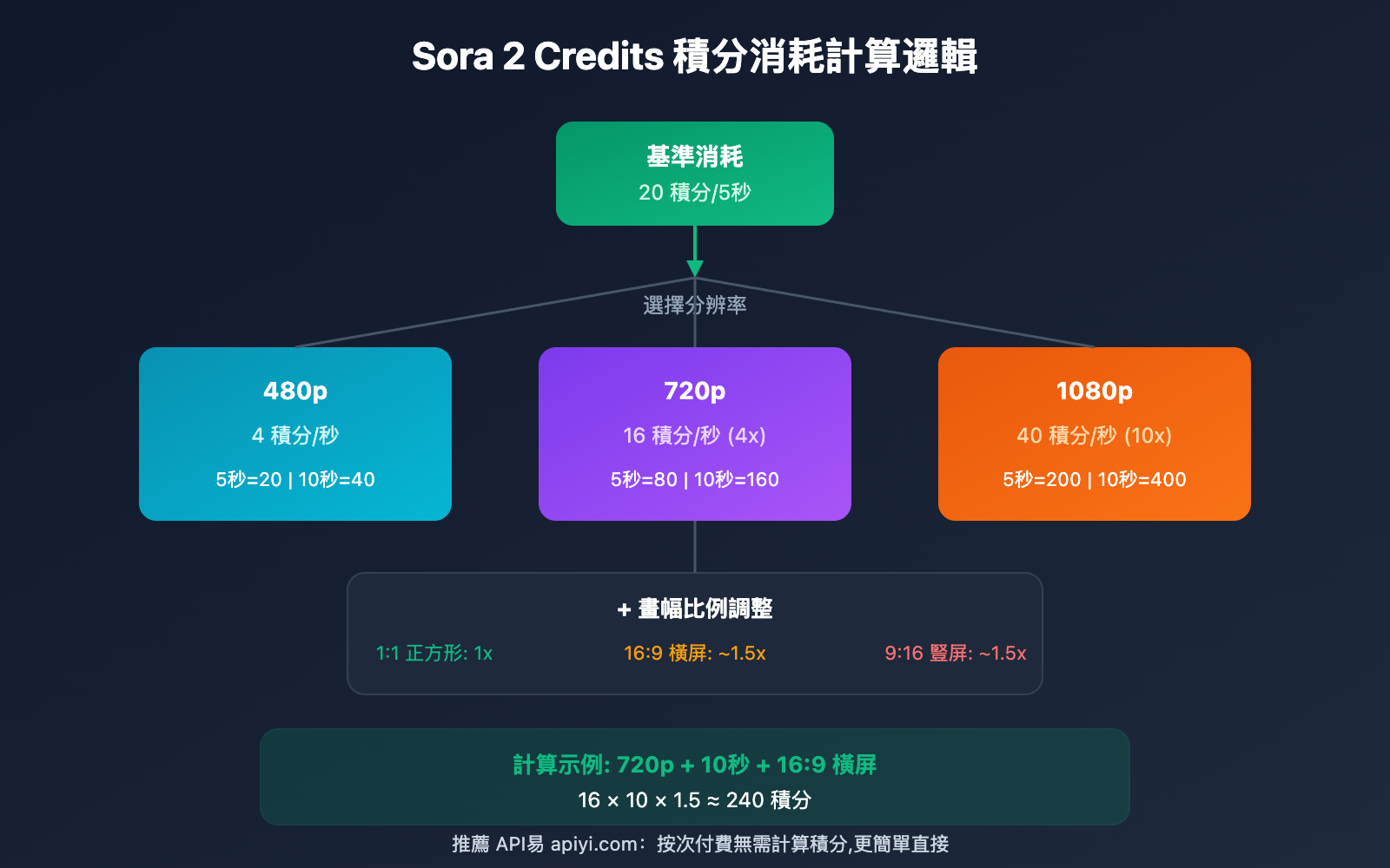 sora-2-credits-cost-pricing-guide-zh-hant 图示