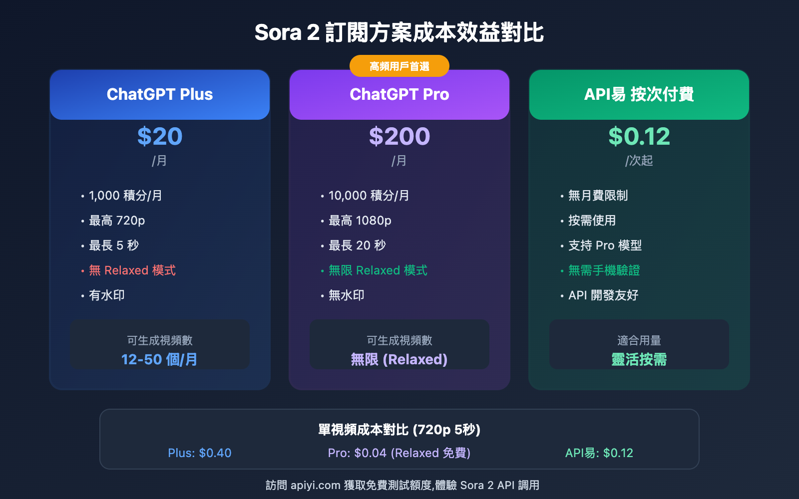 sora-2-credits-cost-pricing-guide-zh-hant 图示