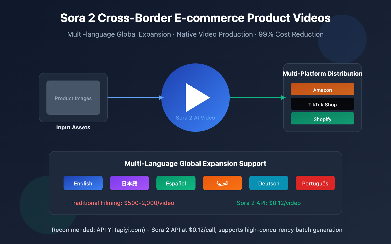 sora-2-cross-border-ecommerce-video-guide-en 图示