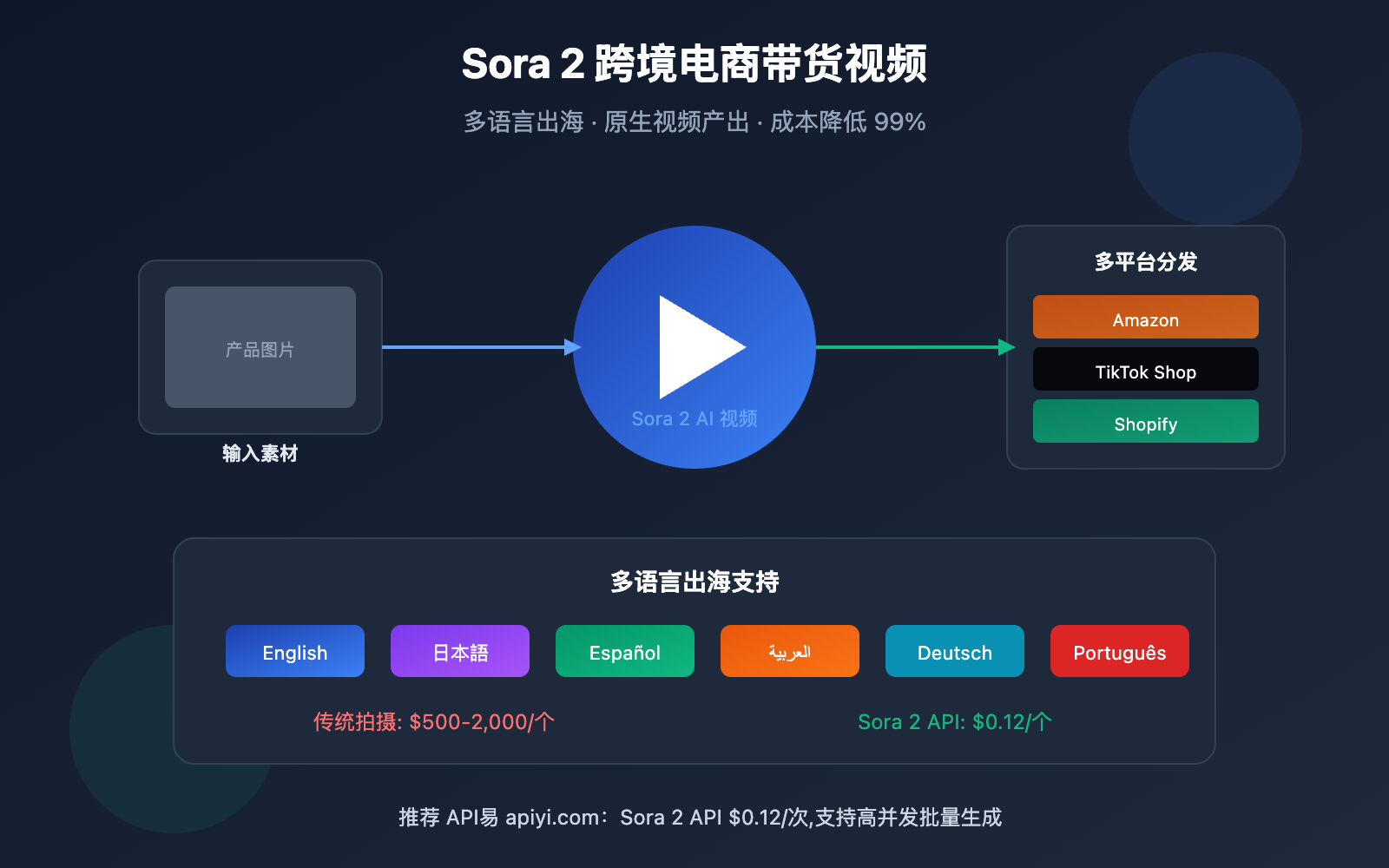 sora-2-cross-border-ecommerce-video-guide 图示