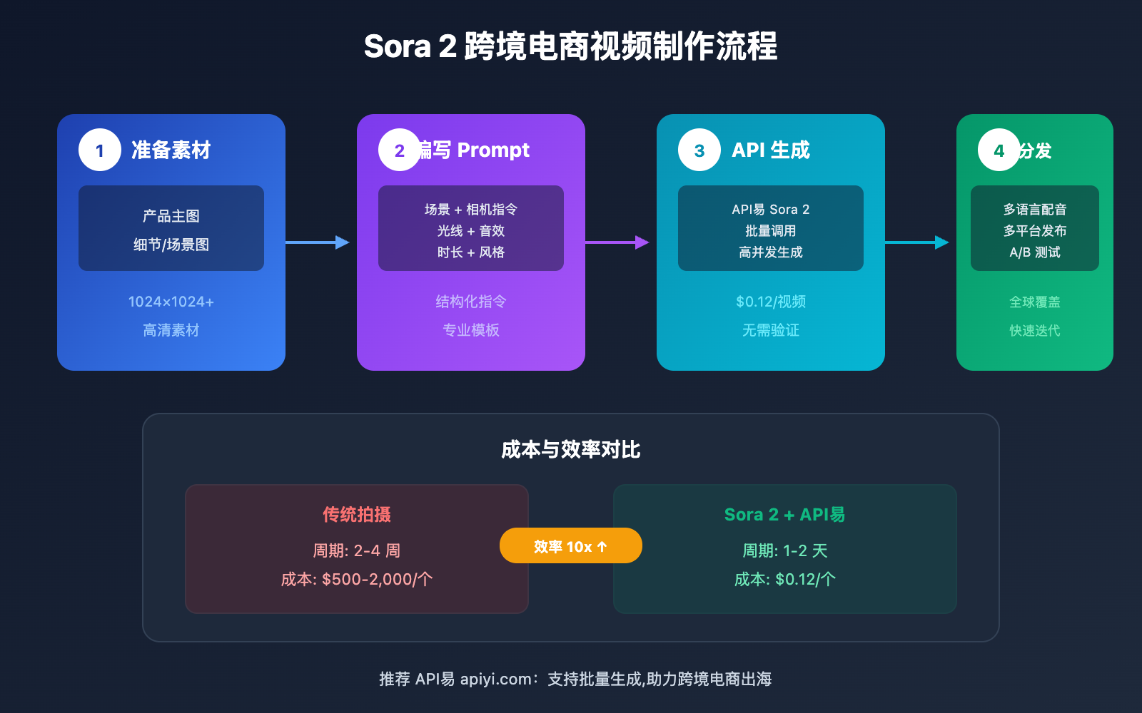 sora-2-cross-border-ecommerce-video-guide 图示