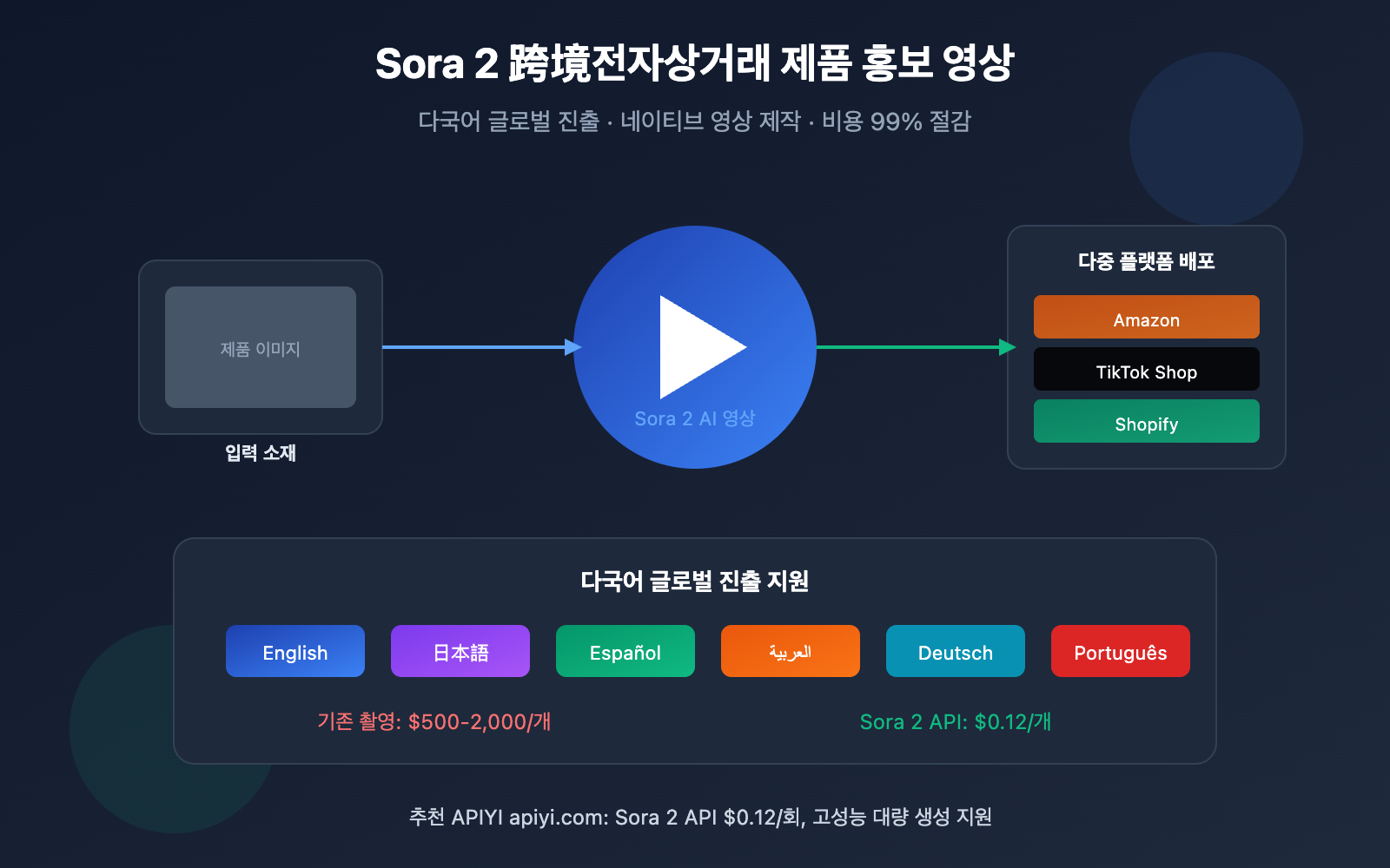 sora-2-cross-border-ecommerce-video-guide-ko 图示