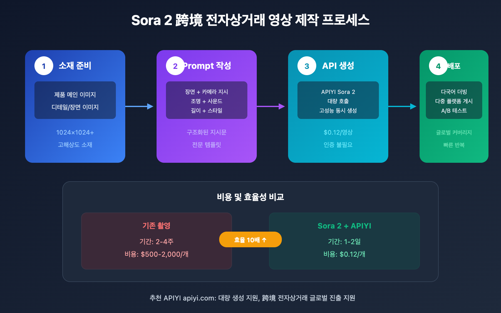sora-2-cross-border-ecommerce-video-guide-ko 图示