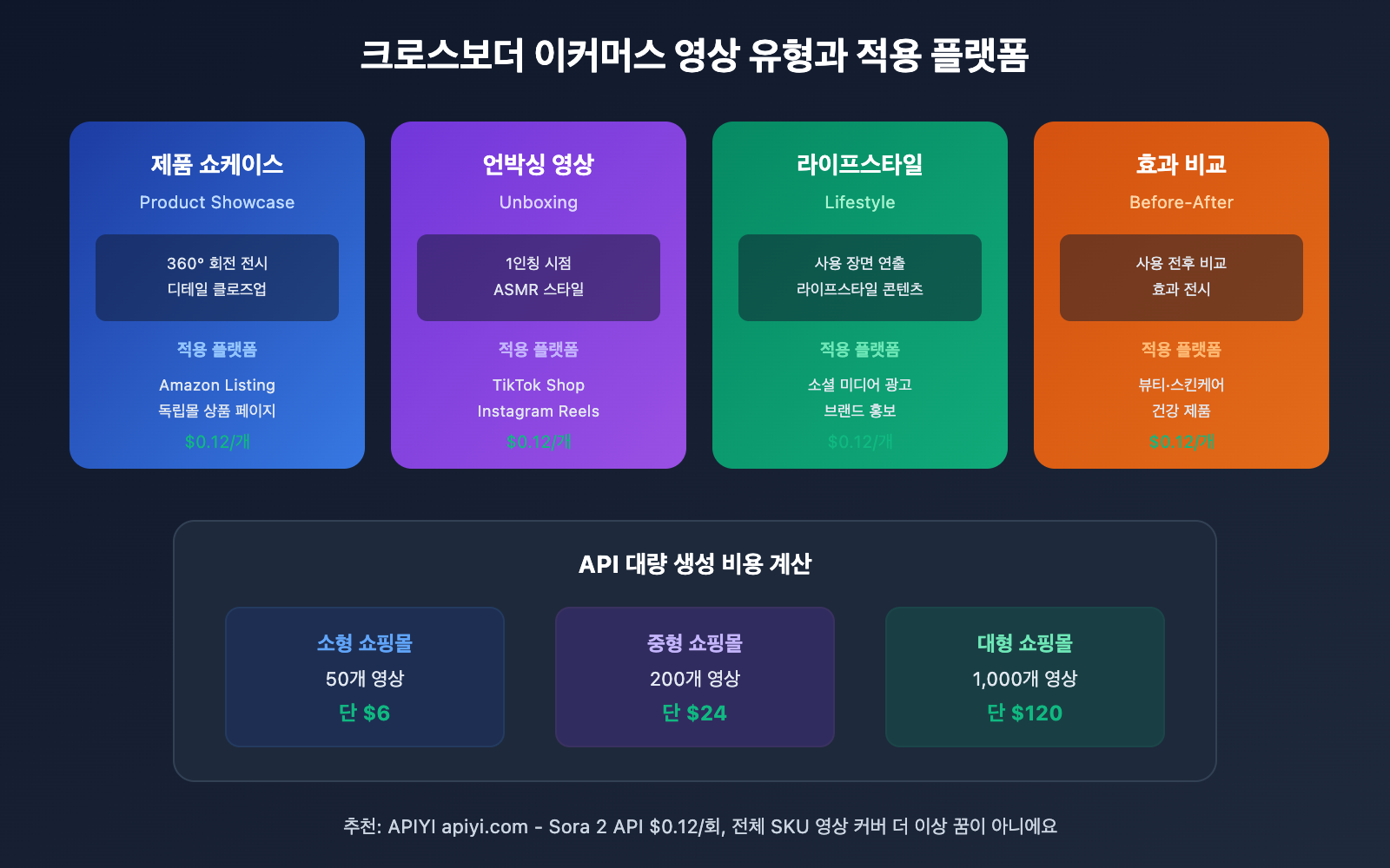 sora-2-cross-border-ecommerce-video-guide-ko 图示