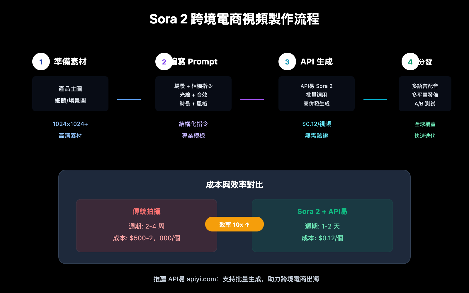 sora-2-cross-border-ecommerce-video-guide-zh-hant 图示