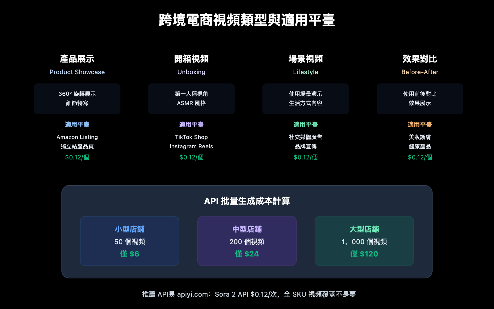 sora-2-cross-border-ecommerce-video-guide-zh-hant 图示