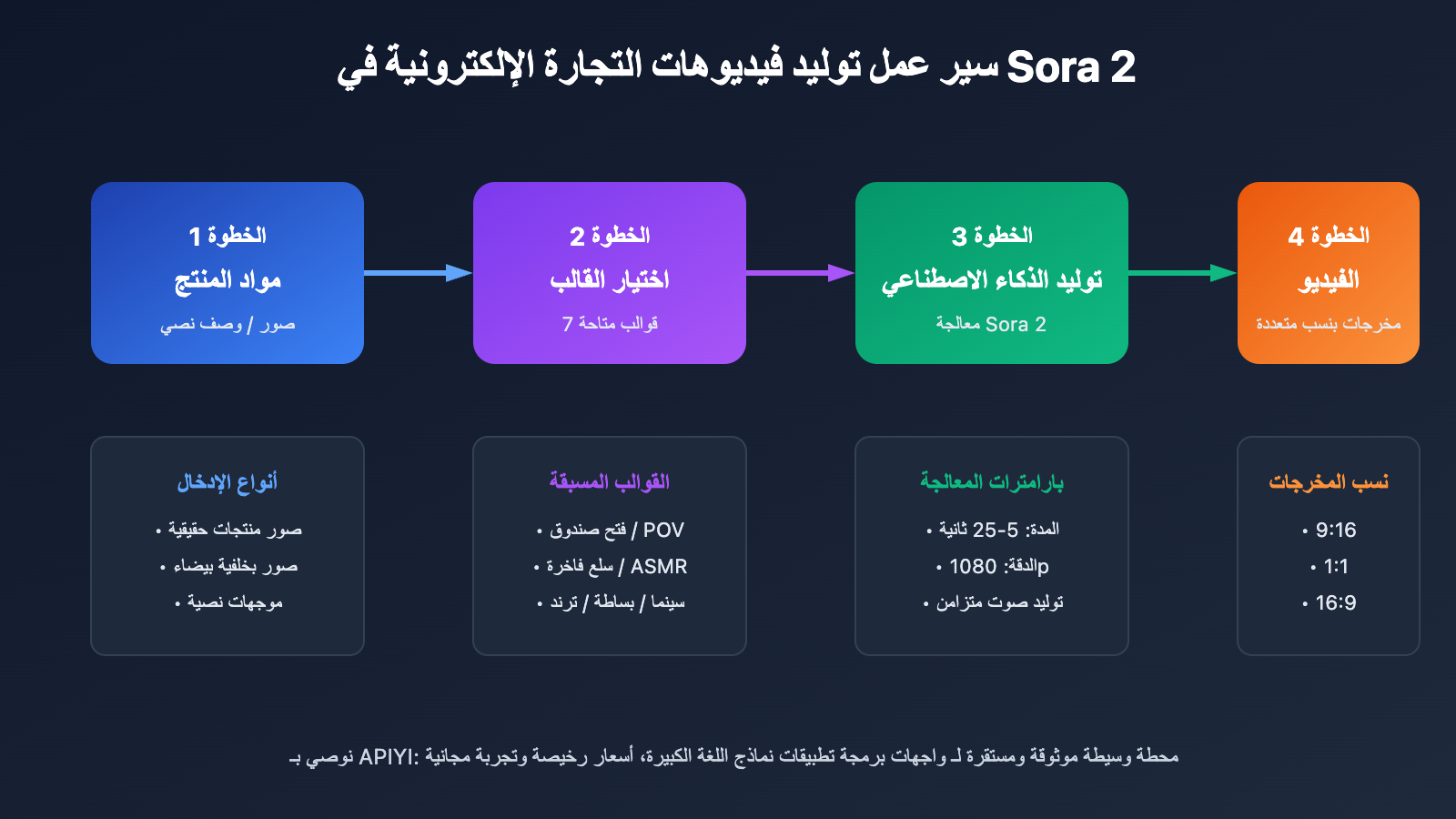 sora-2-ecommerce-video-templates-guide-ar 图示