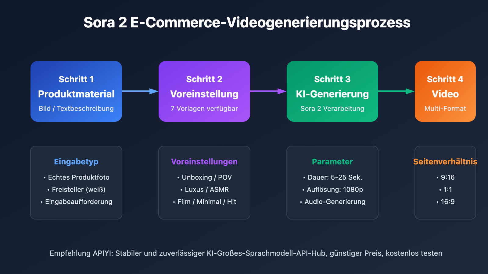 sora-2-ecommerce-video-templates-guide-de 图示