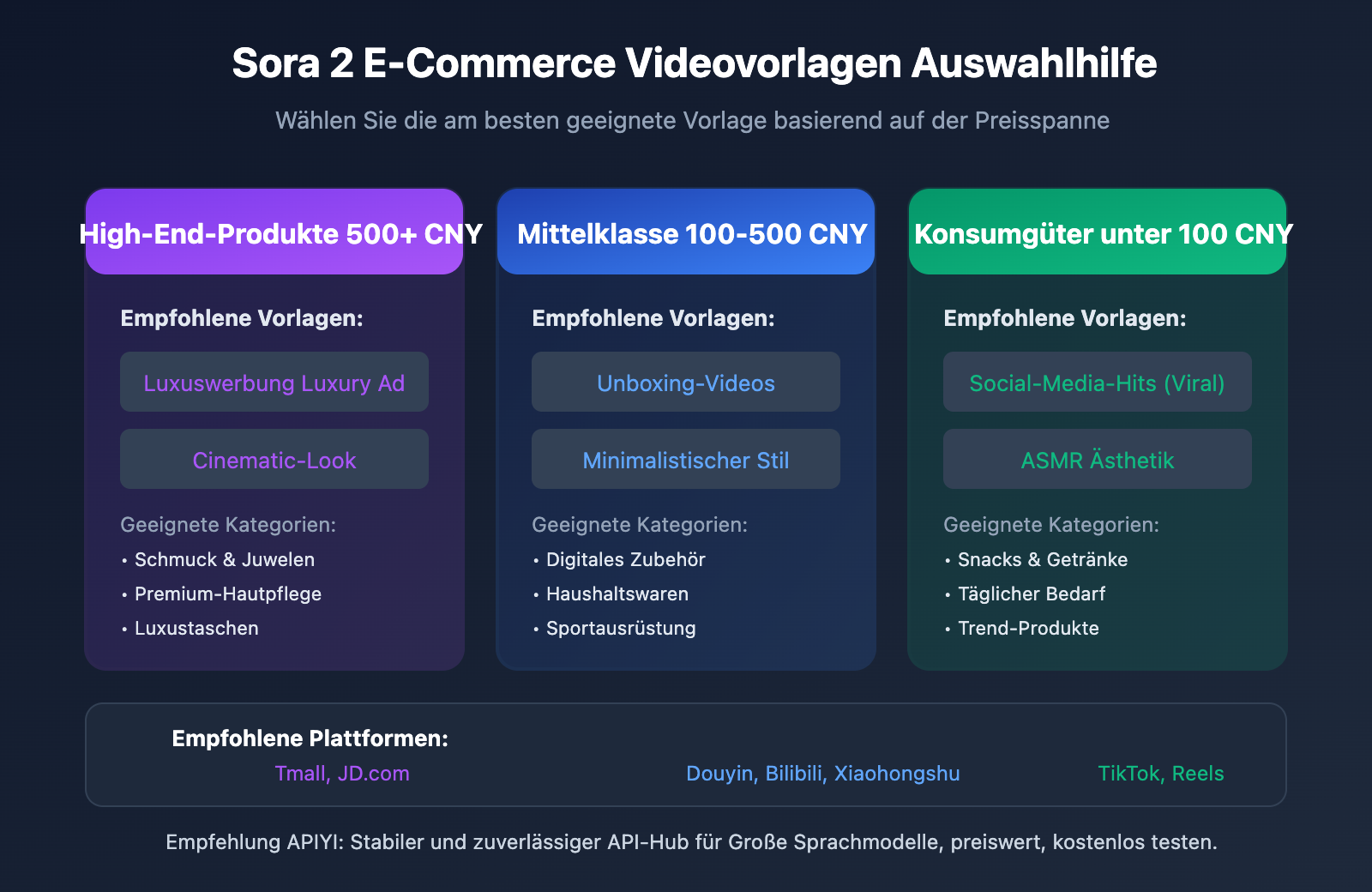 sora-2-ecommerce-video-templates-guide-de 图示