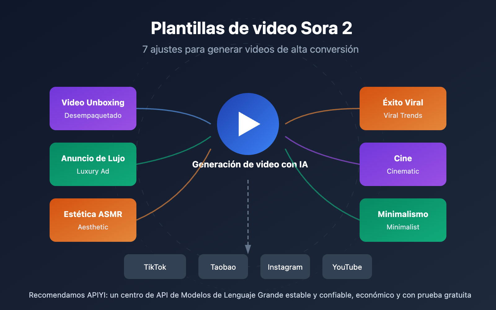 sora-2-ecommerce-video-templates-guide-es 图示