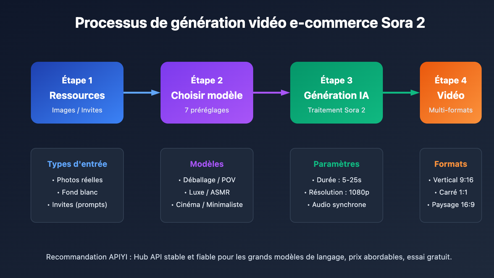 sora-2-ecommerce-video-templates-guide-fr 图示