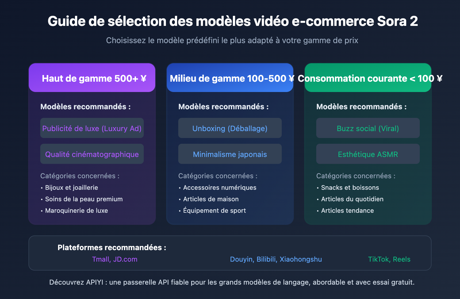 sora-2-ecommerce-video-templates-guide-fr 图示