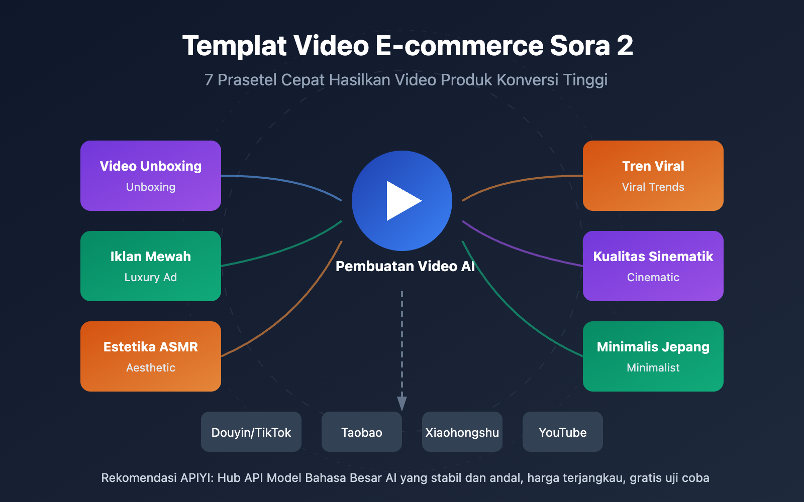 sora-2-ecommerce-video-templates-guide-id 图示