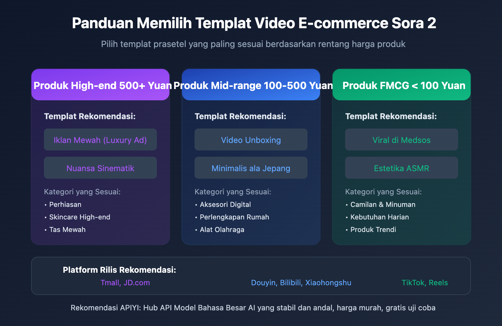 sora-2-ecommerce-video-templates-guide-id 图示