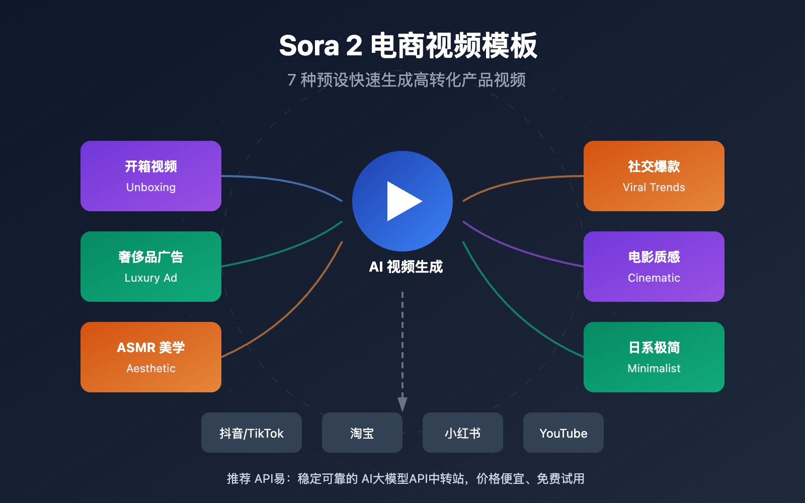 sora-2-ecommerce-video-templates-guide 图示