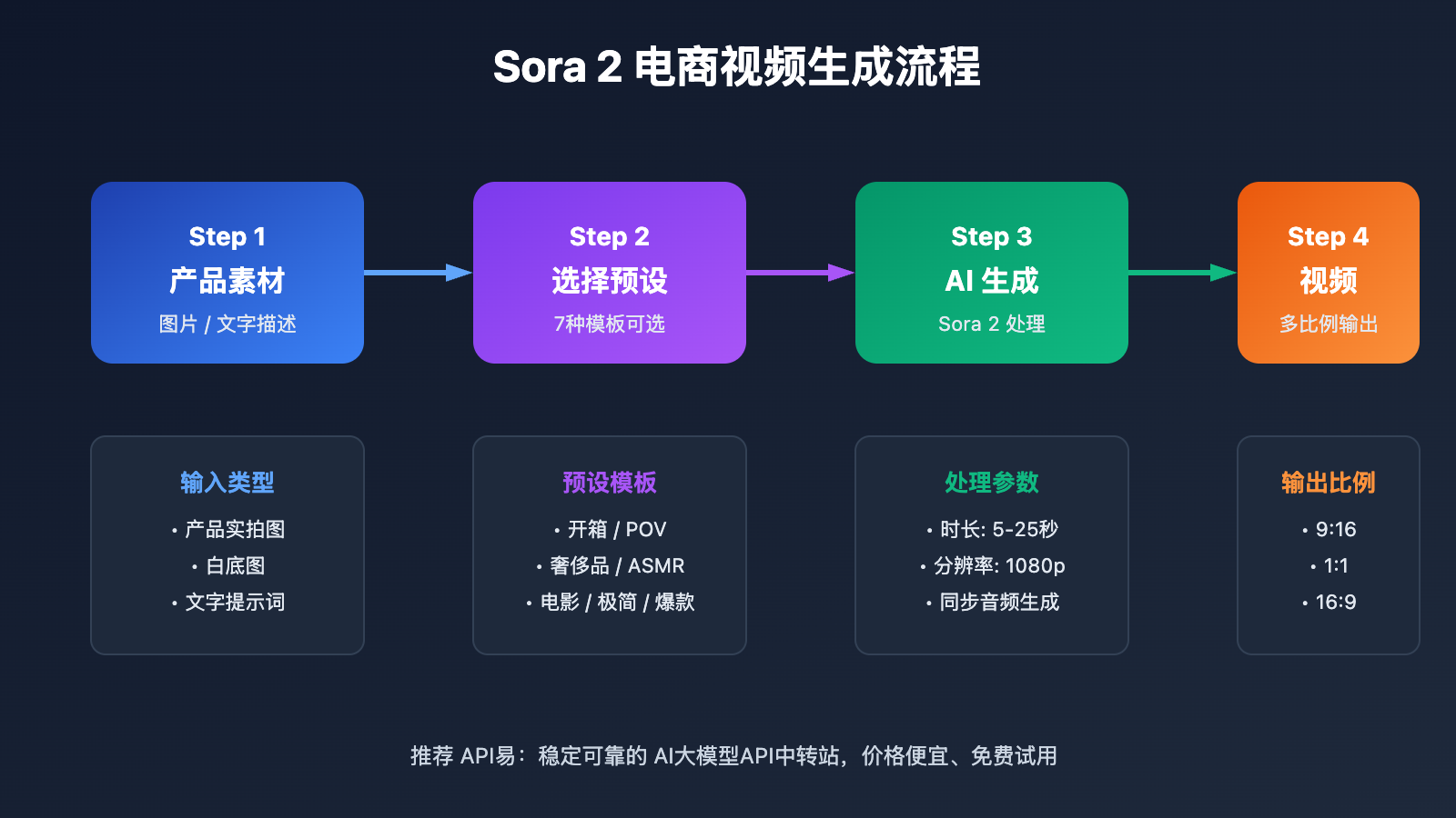 sora-2-ecommerce-video-templates-guide 图示