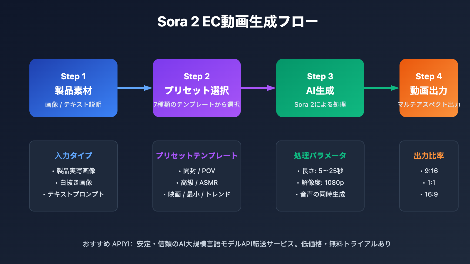 sora-2-ecommerce-video-templates-guide-ja 图示