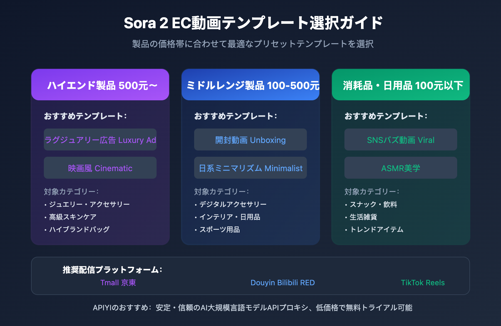 sora-2-ecommerce-video-templates-guide-ja 图示