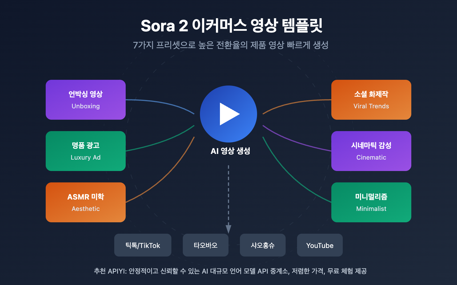 sora-2-ecommerce-video-templates-guide-ko 图示