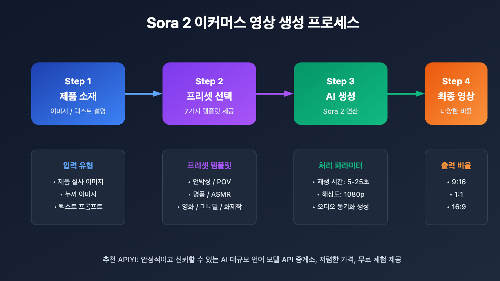 sora-2-ecommerce-video-templates-guide-ko 图示