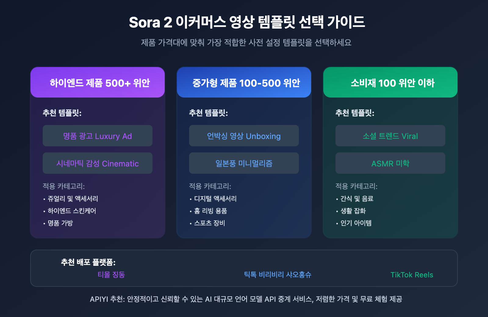 sora-2-ecommerce-video-templates-guide-ko 图示
