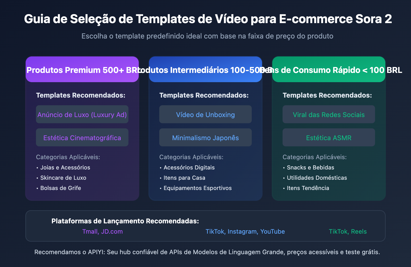 sora-2-ecommerce-video-templates-guide-pt-pt 图示