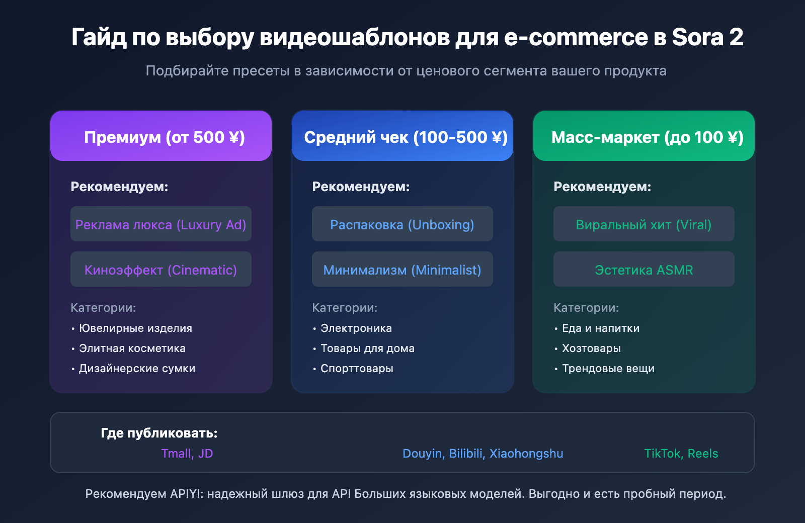 sora-2-ecommerce-video-templates-guide-ru 图示