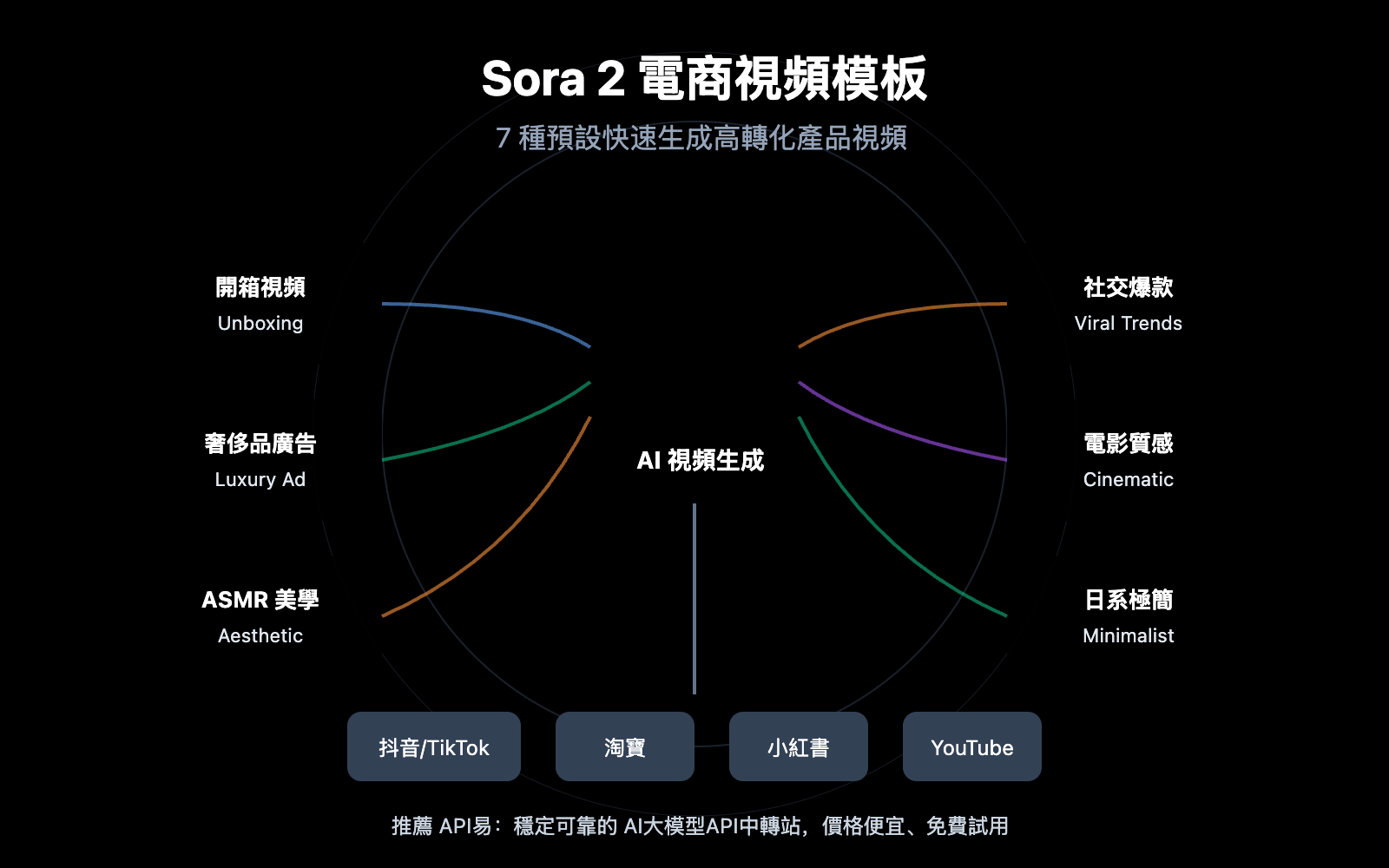 sora-2-ecommerce-video-templates-guide-zh-hant 图示