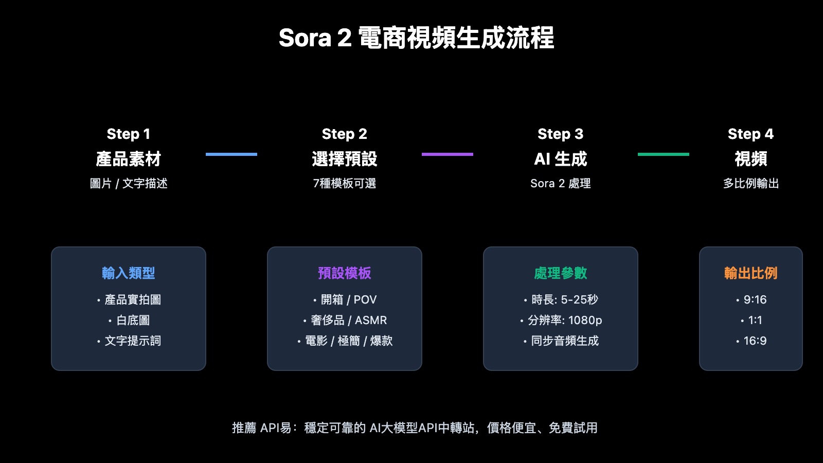 sora-2-ecommerce-video-templates-guide-zh-hant 图示