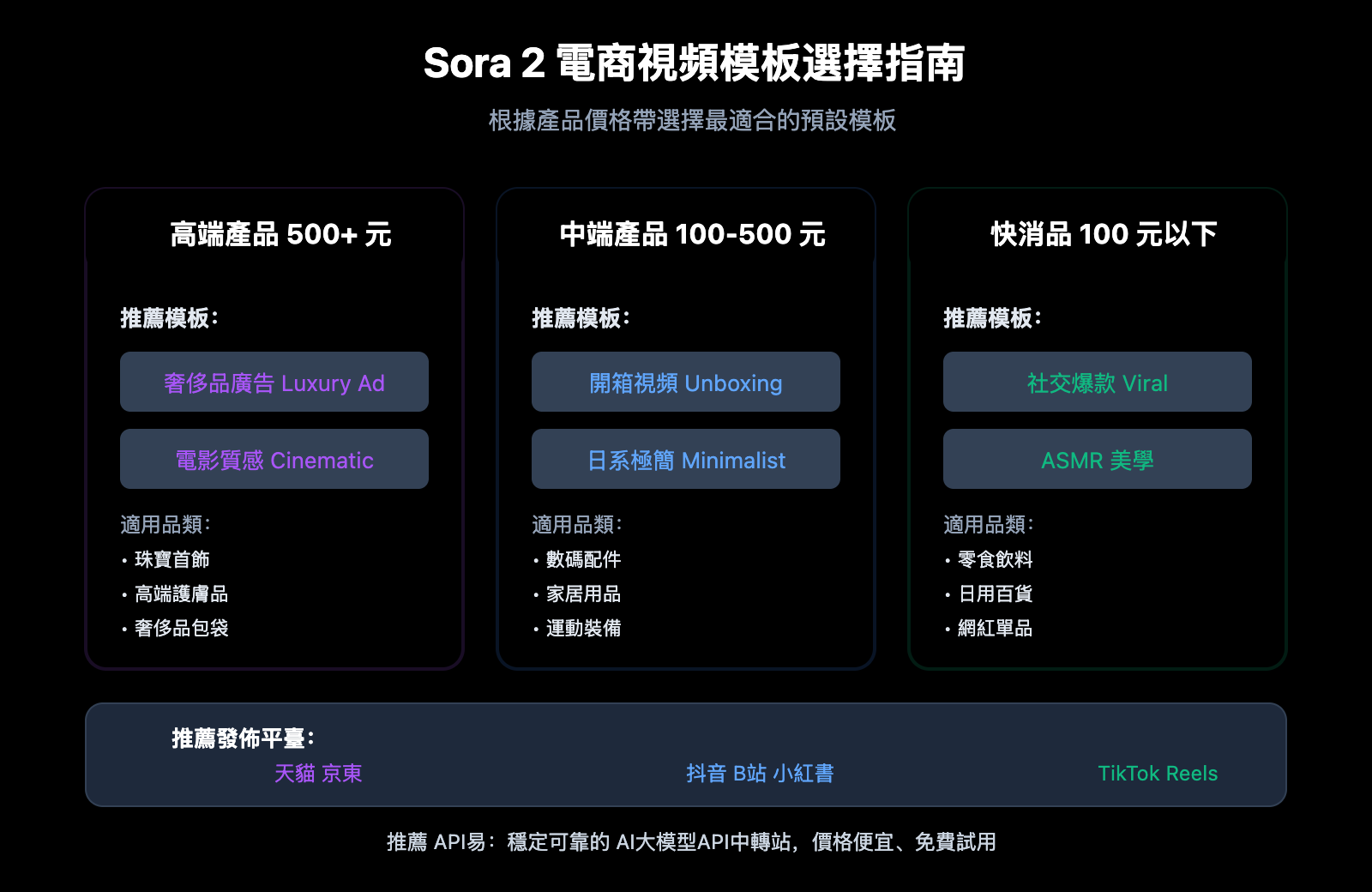 sora-2-ecommerce-video-templates-guide-zh-hant 图示