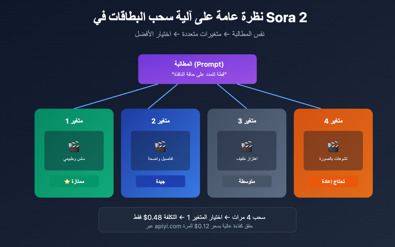sora-2-gacha-guide-multiple-outputs-cost-optimization-ar 图示