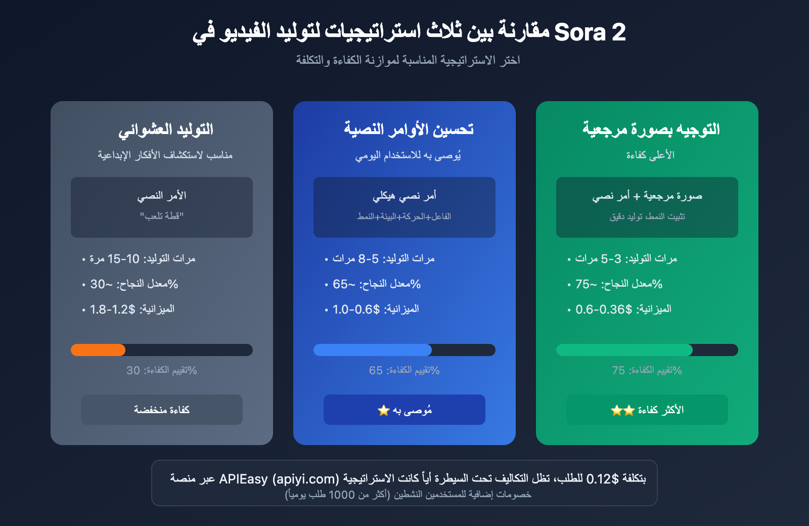 sora-2-gacha-guide-multiple-outputs-cost-optimization-ar 图示