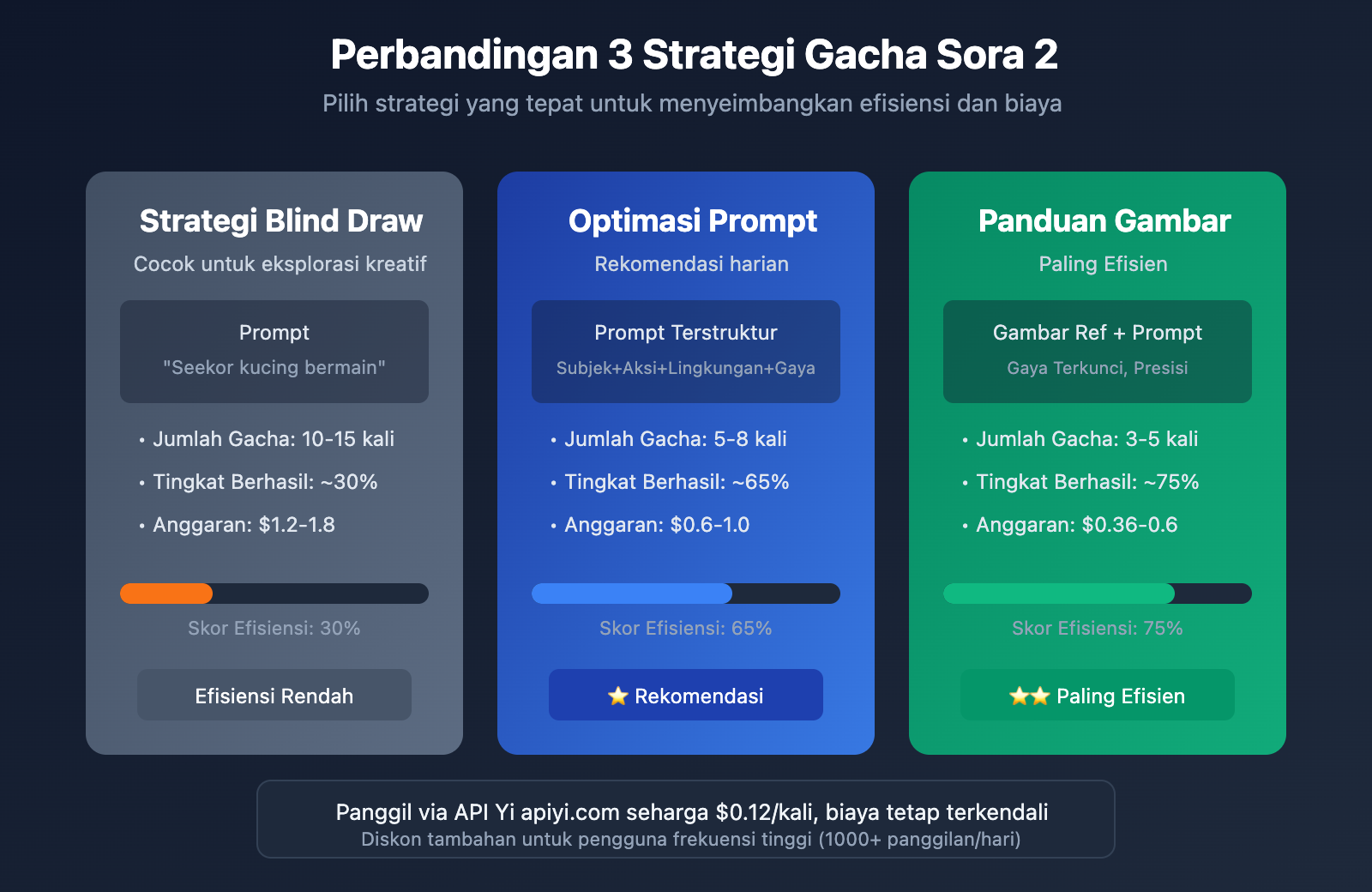 sora-2-gacha-guide-multiple-outputs-cost-optimization-id 图示
