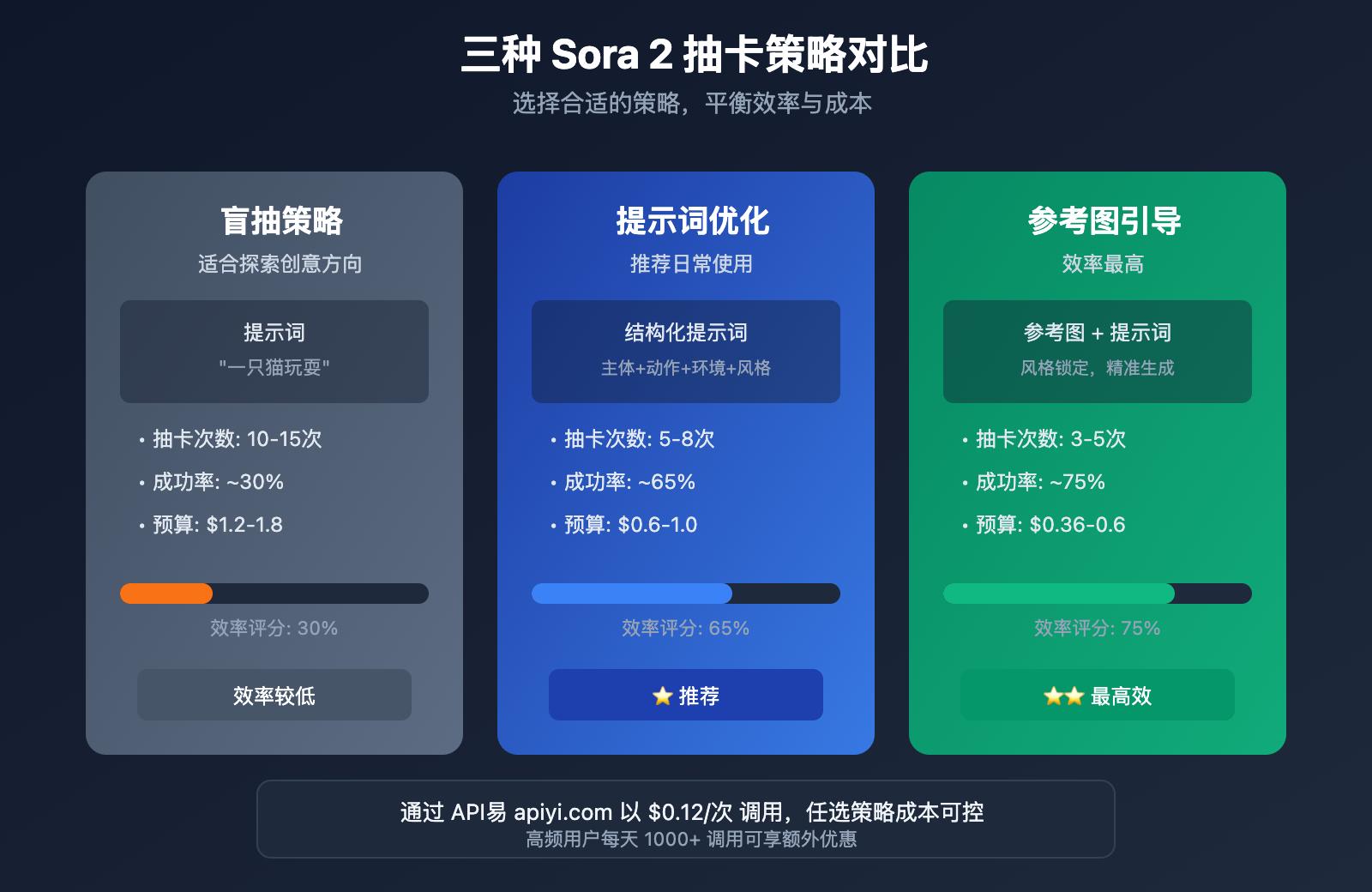 sora-2-gacha-guide-multiple-outputs-cost-optimization 图示