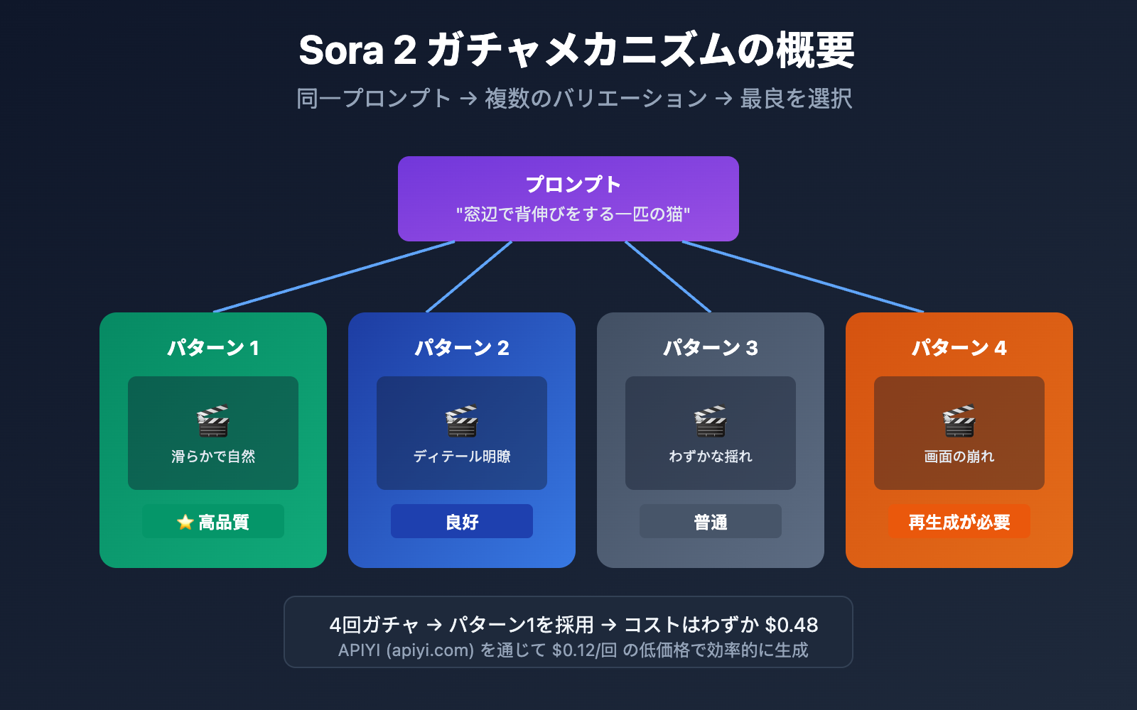 sora-2-gacha-guide-multiple-outputs-cost-optimization-ja 图示