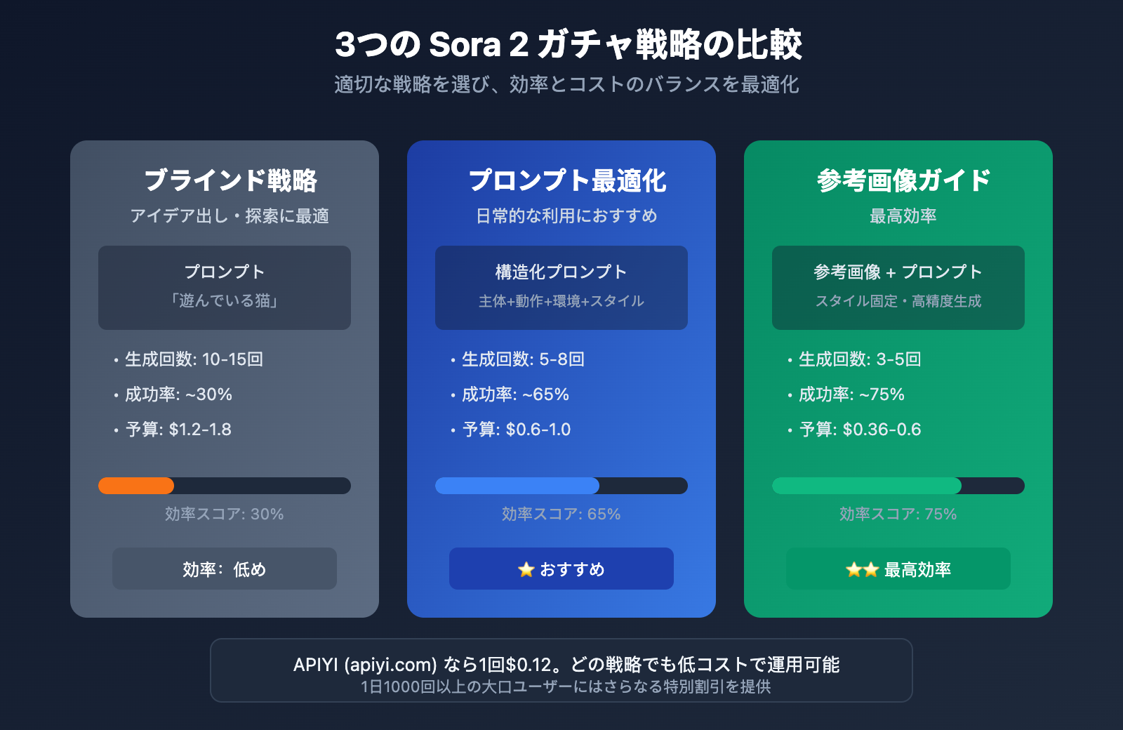 sora-2-gacha-guide-multiple-outputs-cost-optimization-ja 图示