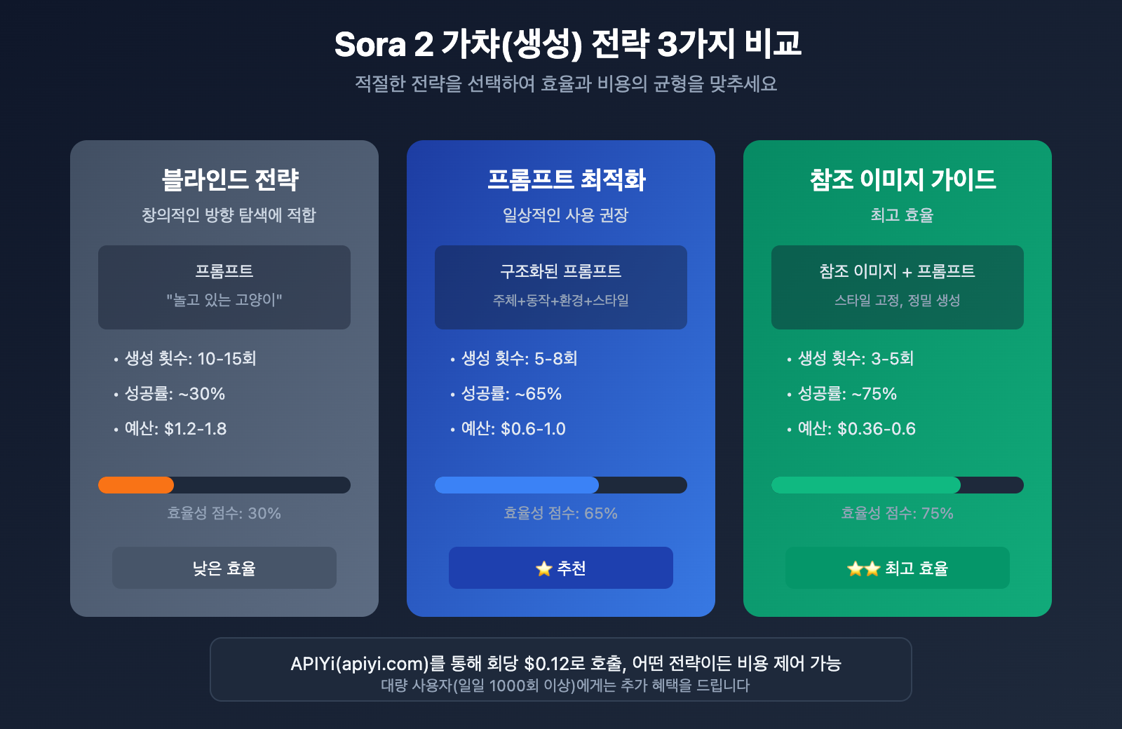 sora-2-gacha-guide-multiple-outputs-cost-optimization-ko 图示