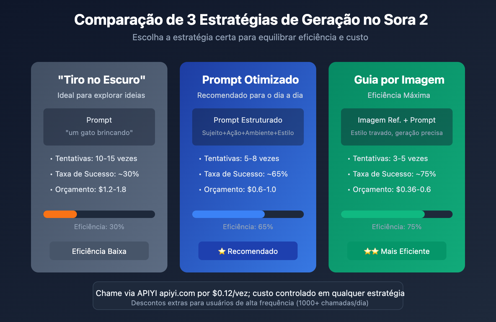 sora-2-gacha-guide-multiple-outputs-cost-optimization-pt-pt 图示