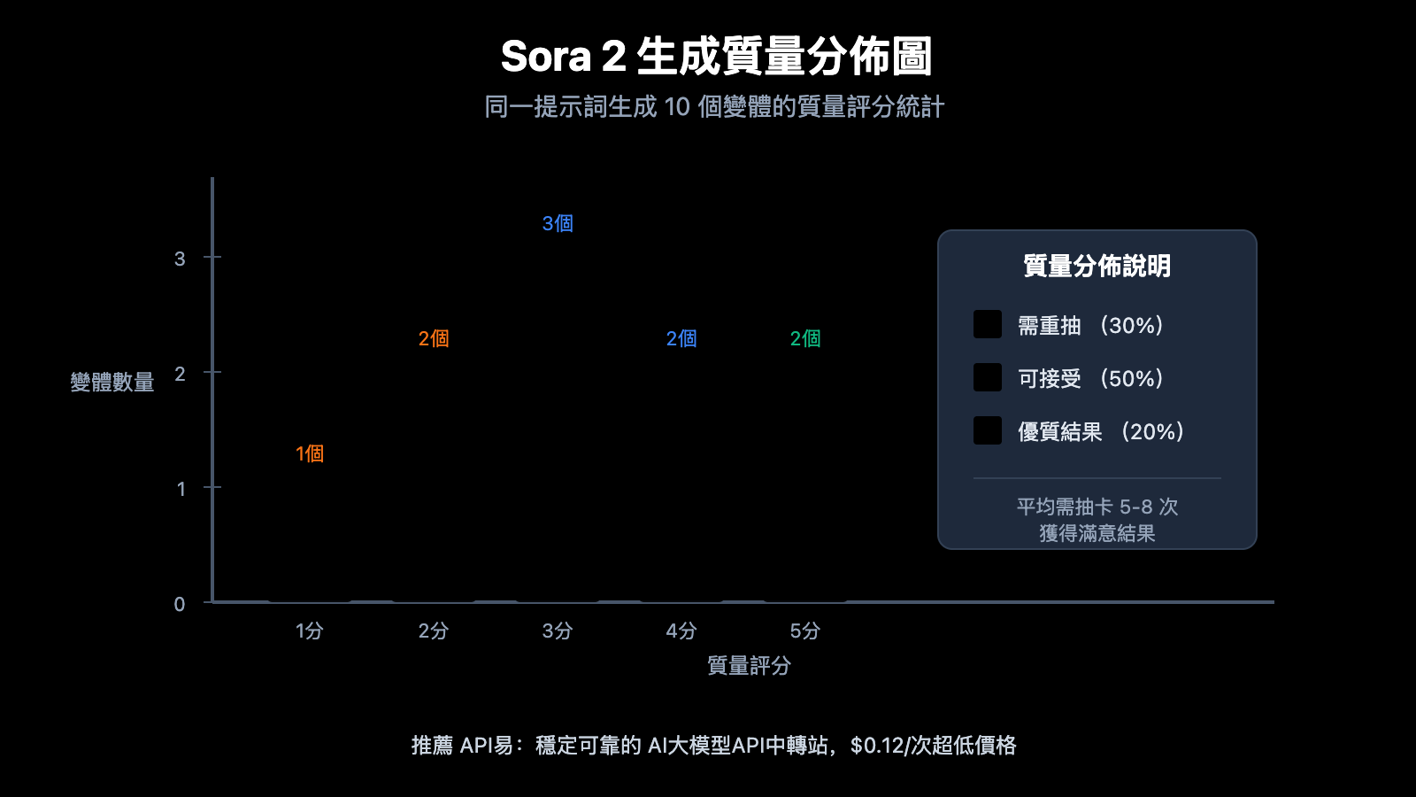 sora-2-gacha-guide-multiple-outputs-cost-optimization-zh-hant 图示