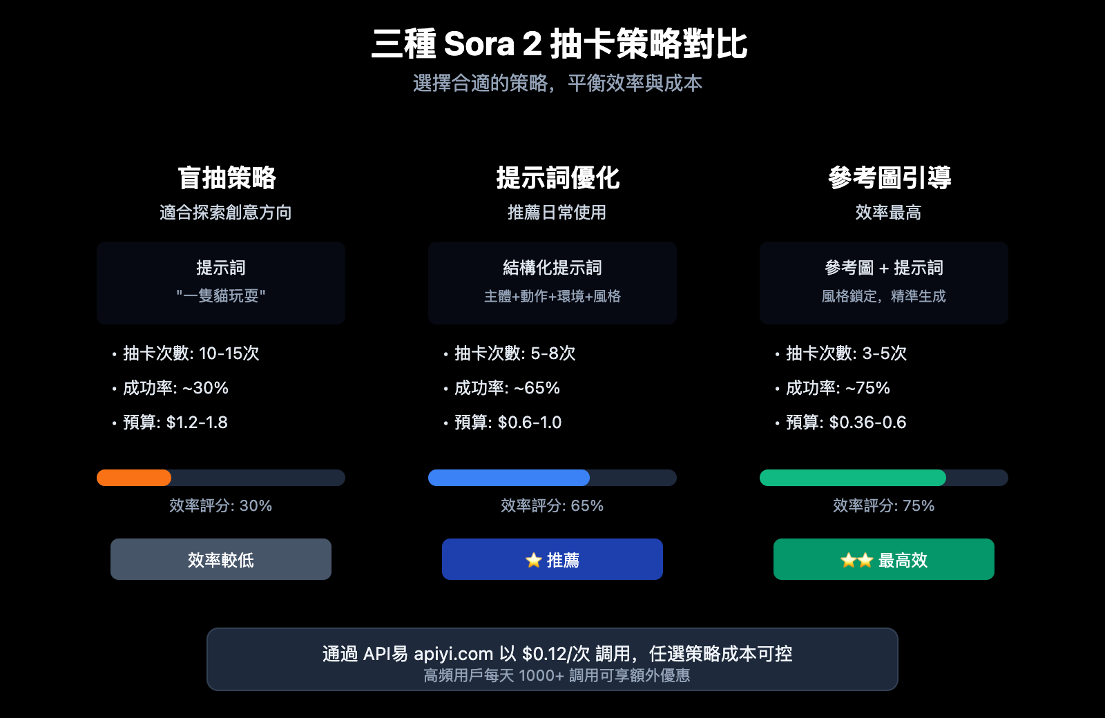 sora-2-gacha-guide-multiple-outputs-cost-optimization-zh-hant 图示