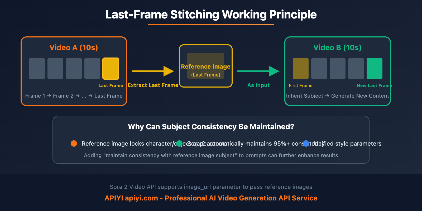 sora-2-make-longer-video-frame-stitching-en 图示