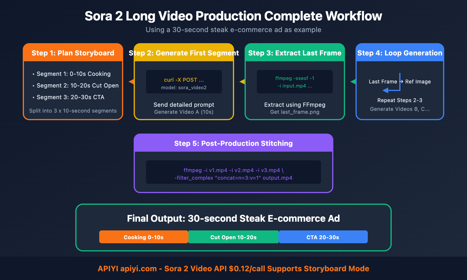 sora-2-make-longer-video-frame-stitching-en 图示