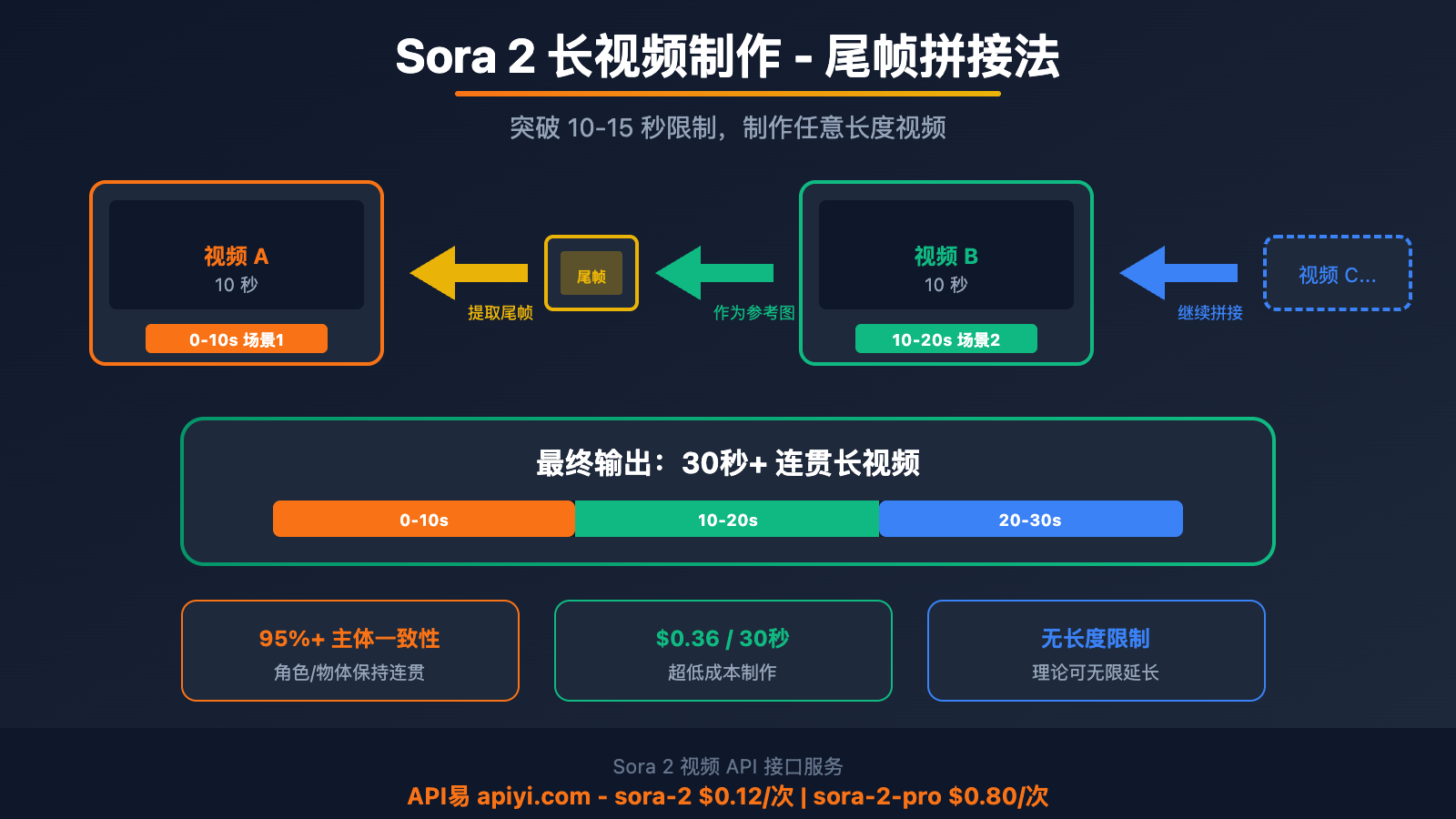 sora-2-make-longer-video-frame-stitching 图示