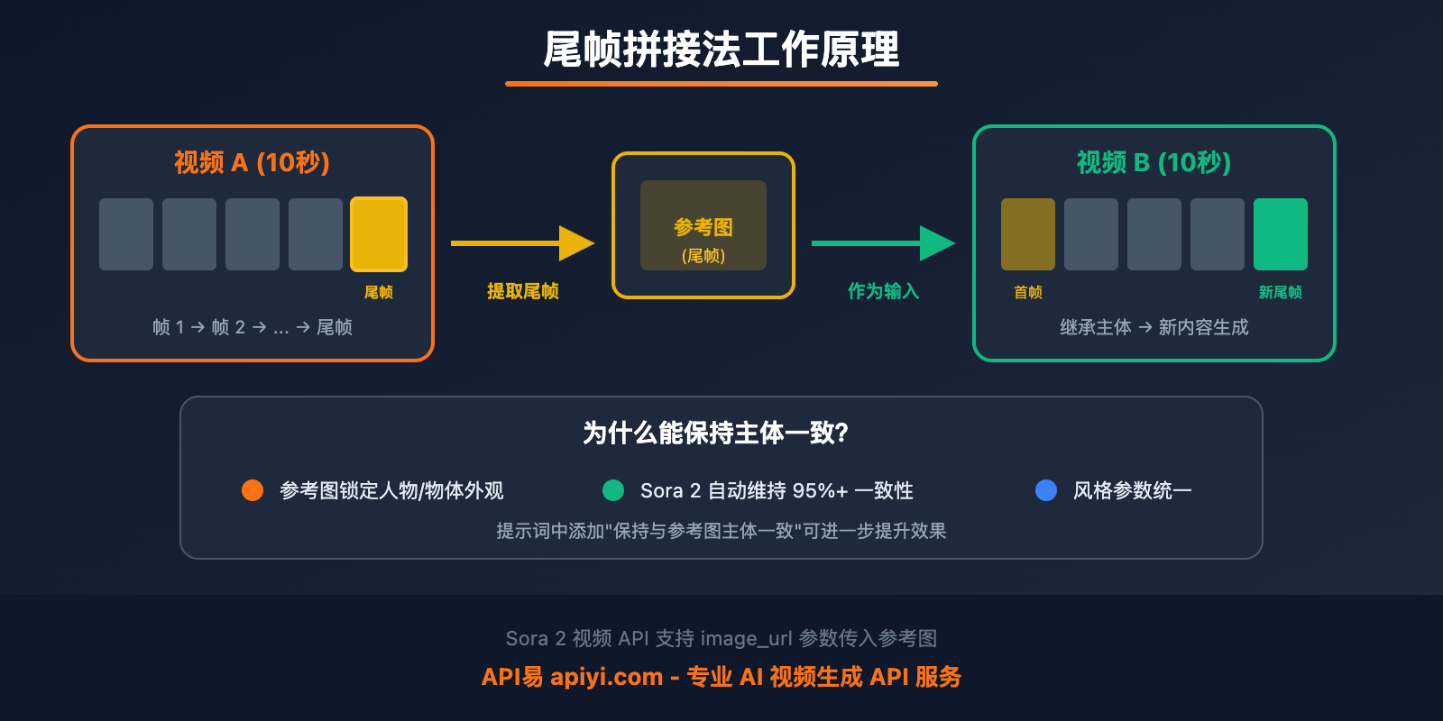 sora-2-make-longer-video-frame-stitching 图示