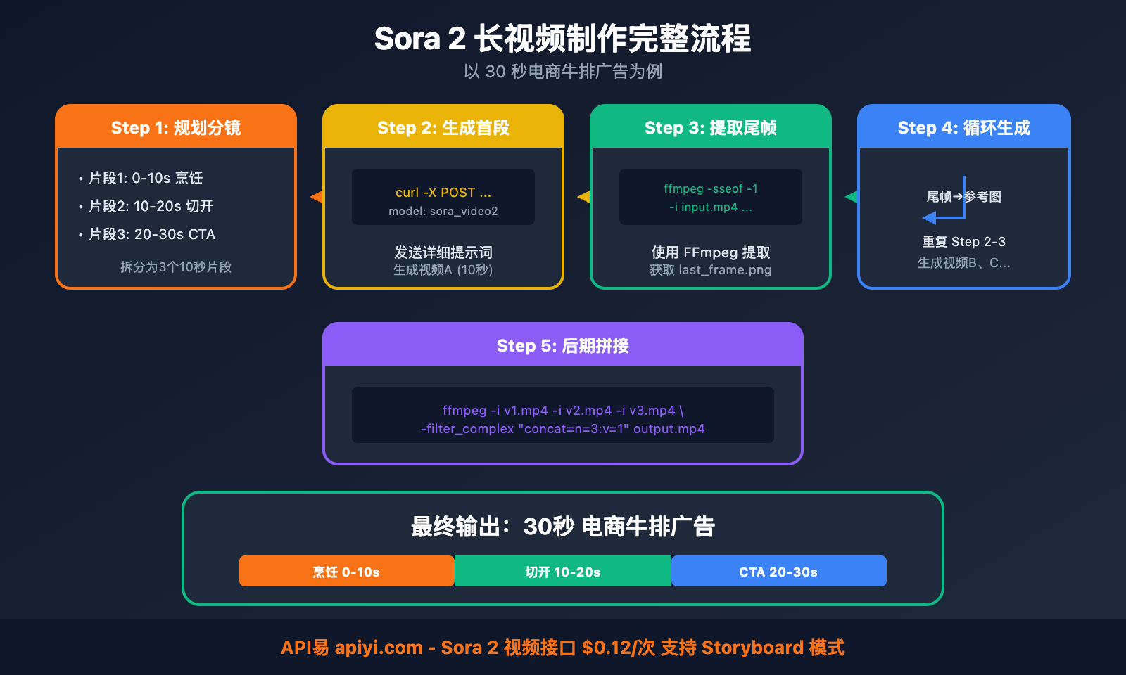 sora-2-make-longer-video-frame-stitching 图示