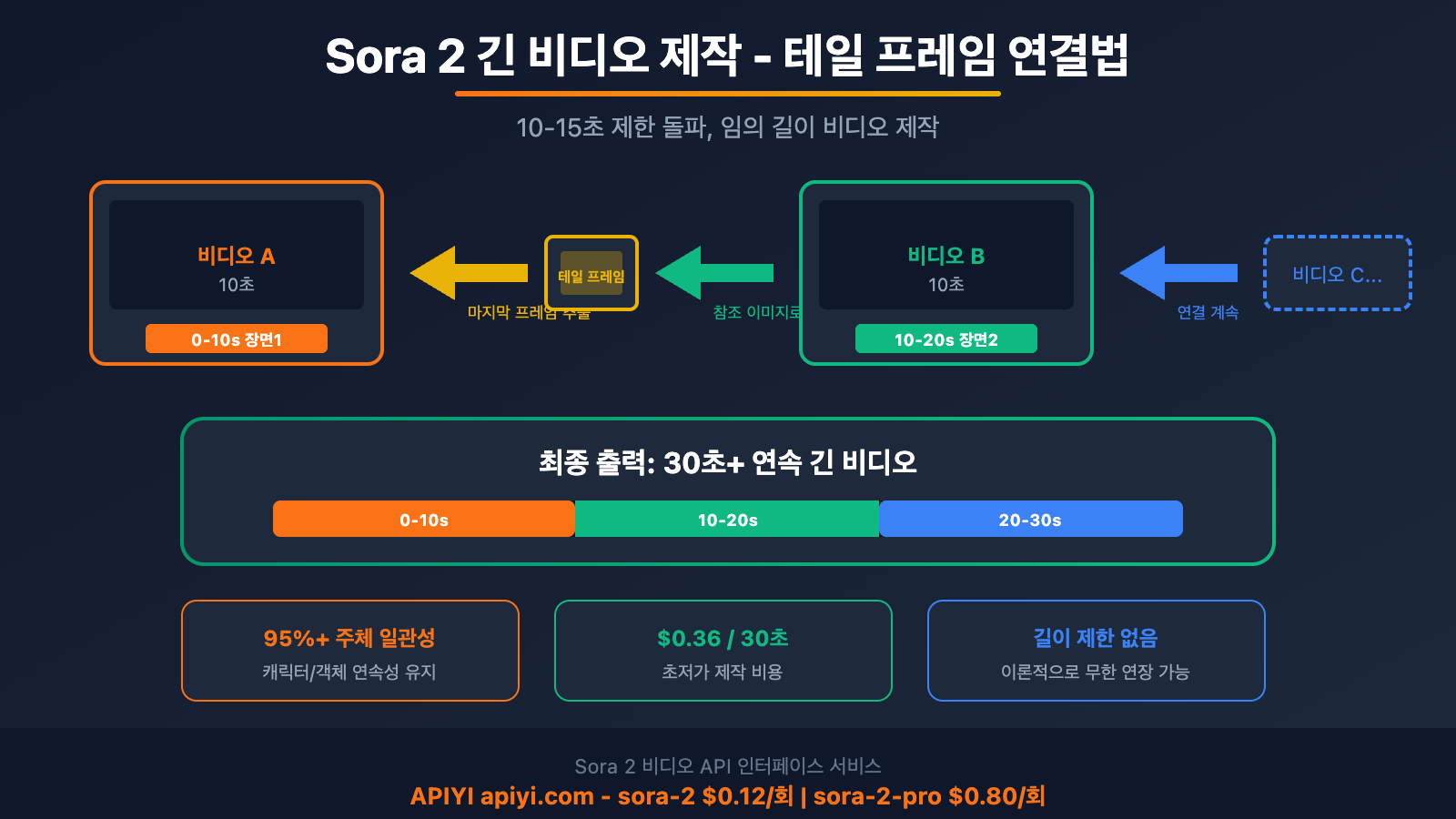 sora-2-make-longer-video-frame-stitching-ko 图示