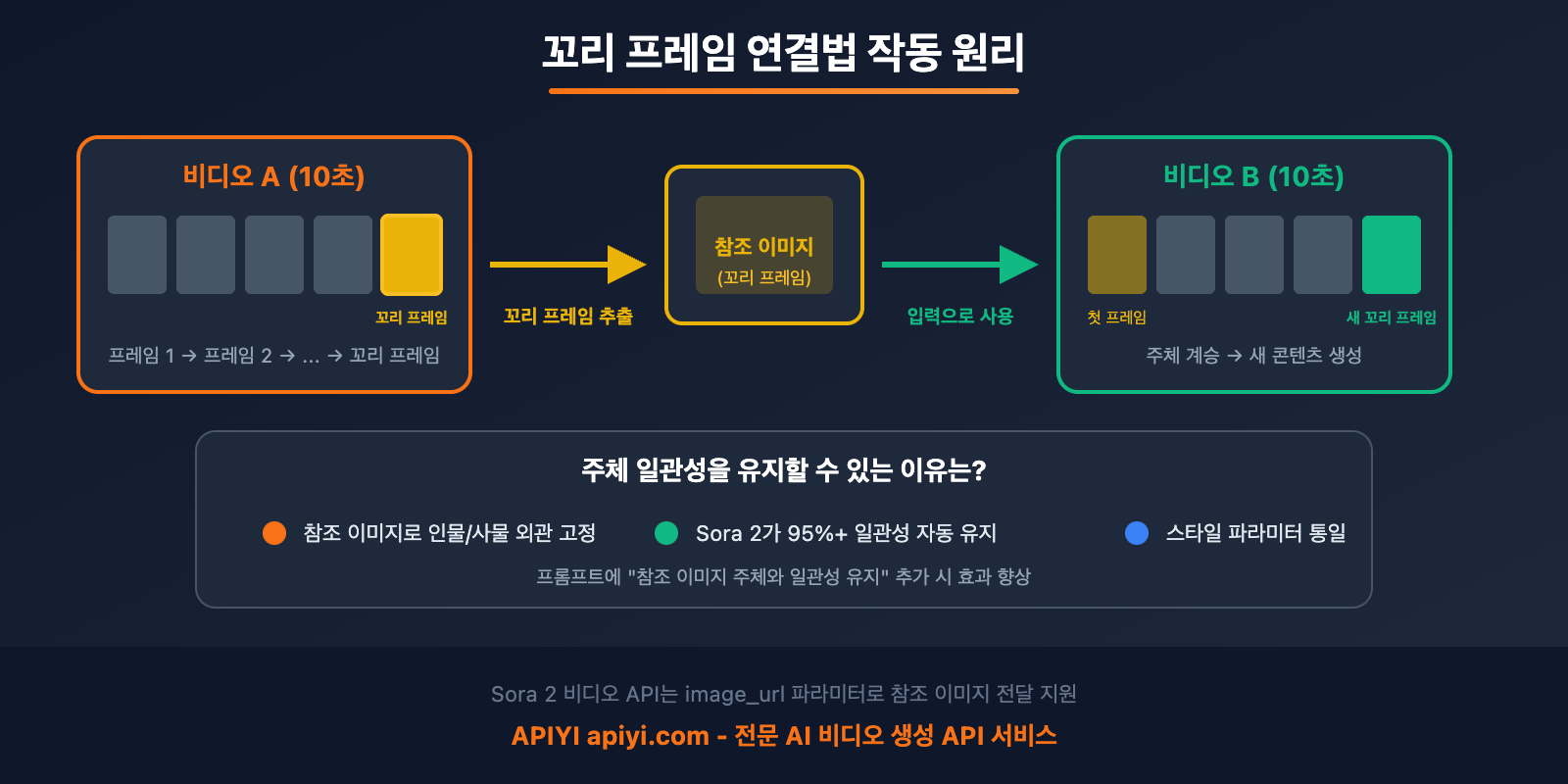 sora-2-make-longer-video-frame-stitching-ko 图示